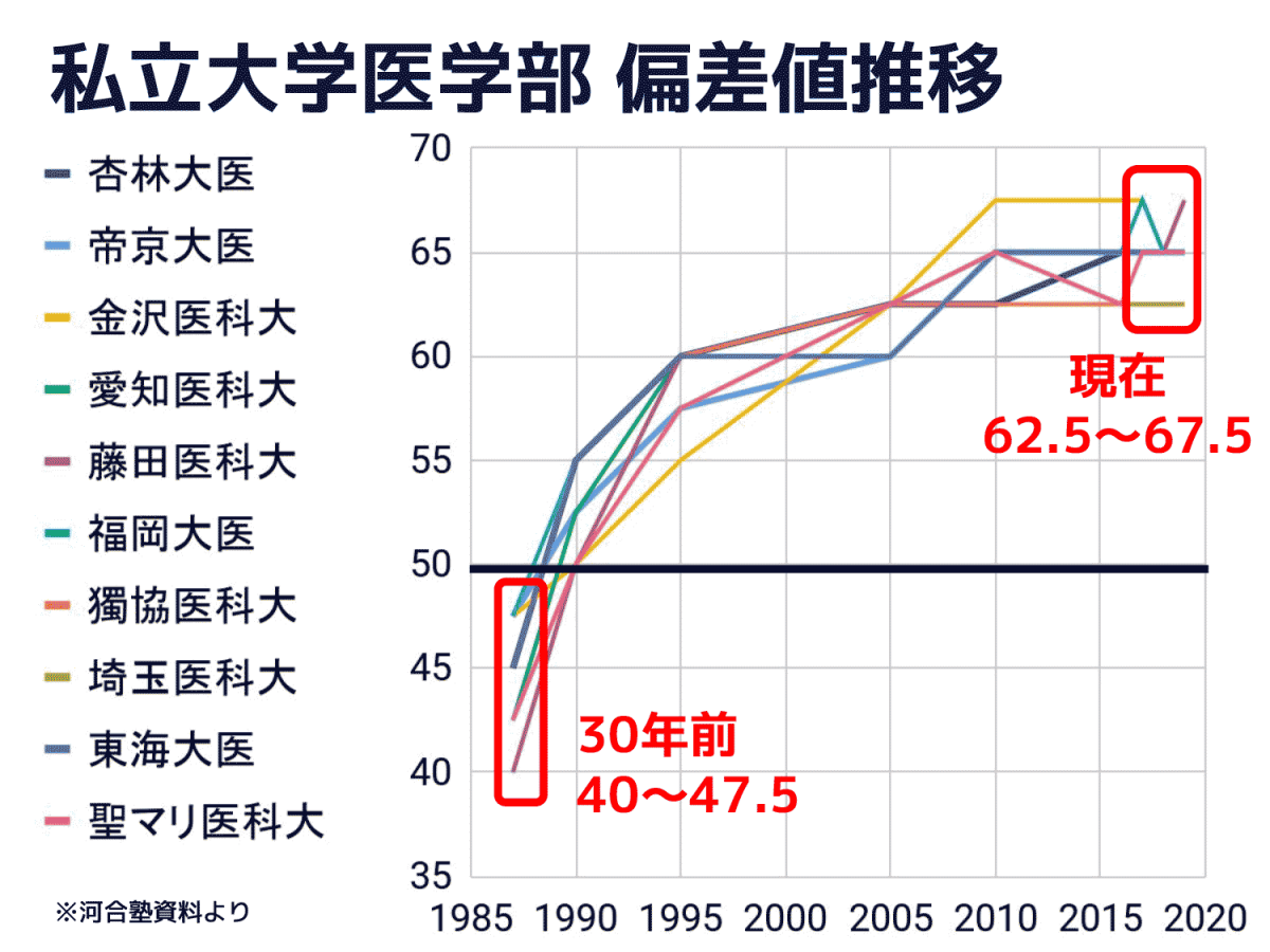 大阪大学医学部 偏差値