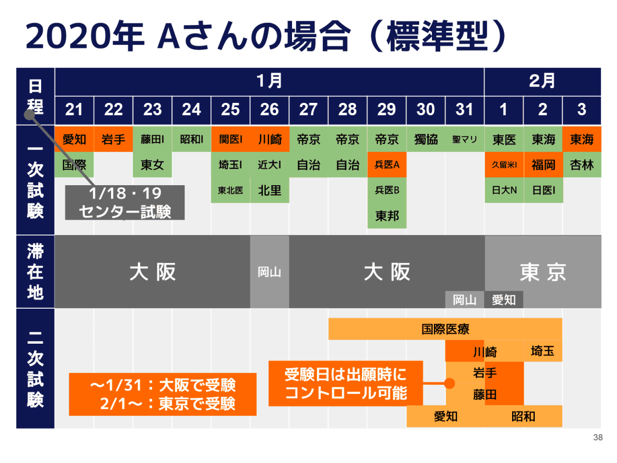 あるメビオ生の受験スケジュール