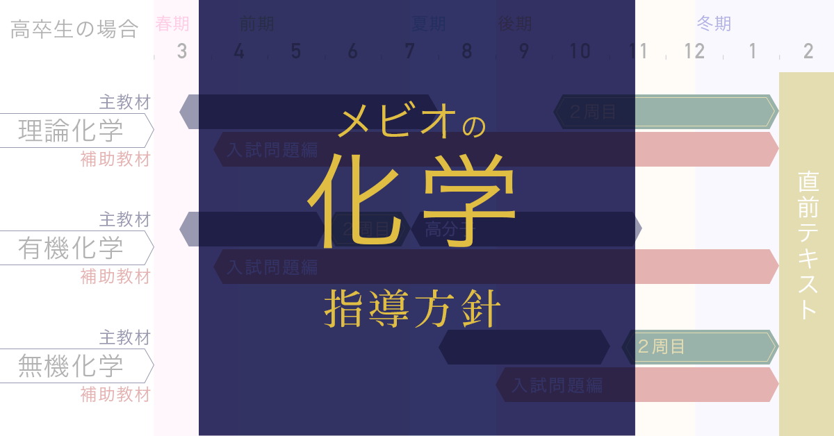 化学｜医学部進学予備校メビオ