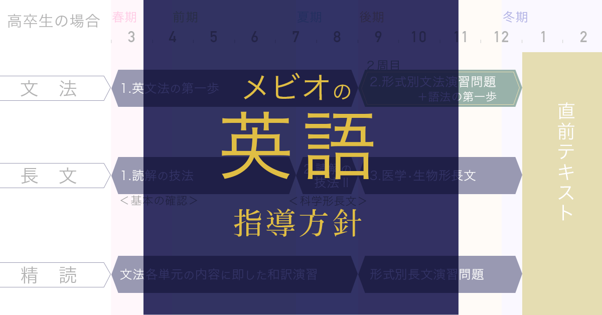 英語｜医学部進学予備校メビオ